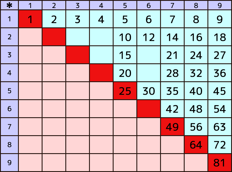 九九の表6