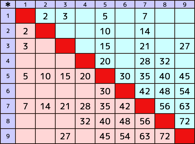 九九の表7