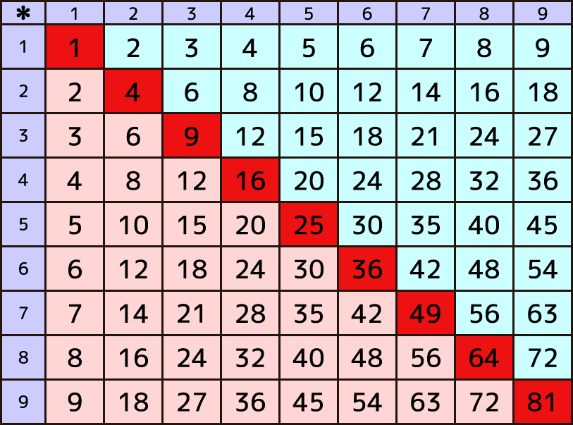九九の表4
