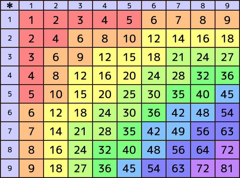 九九の表5
