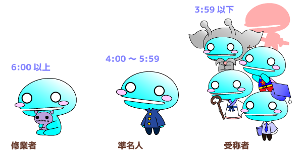 九九達のランク